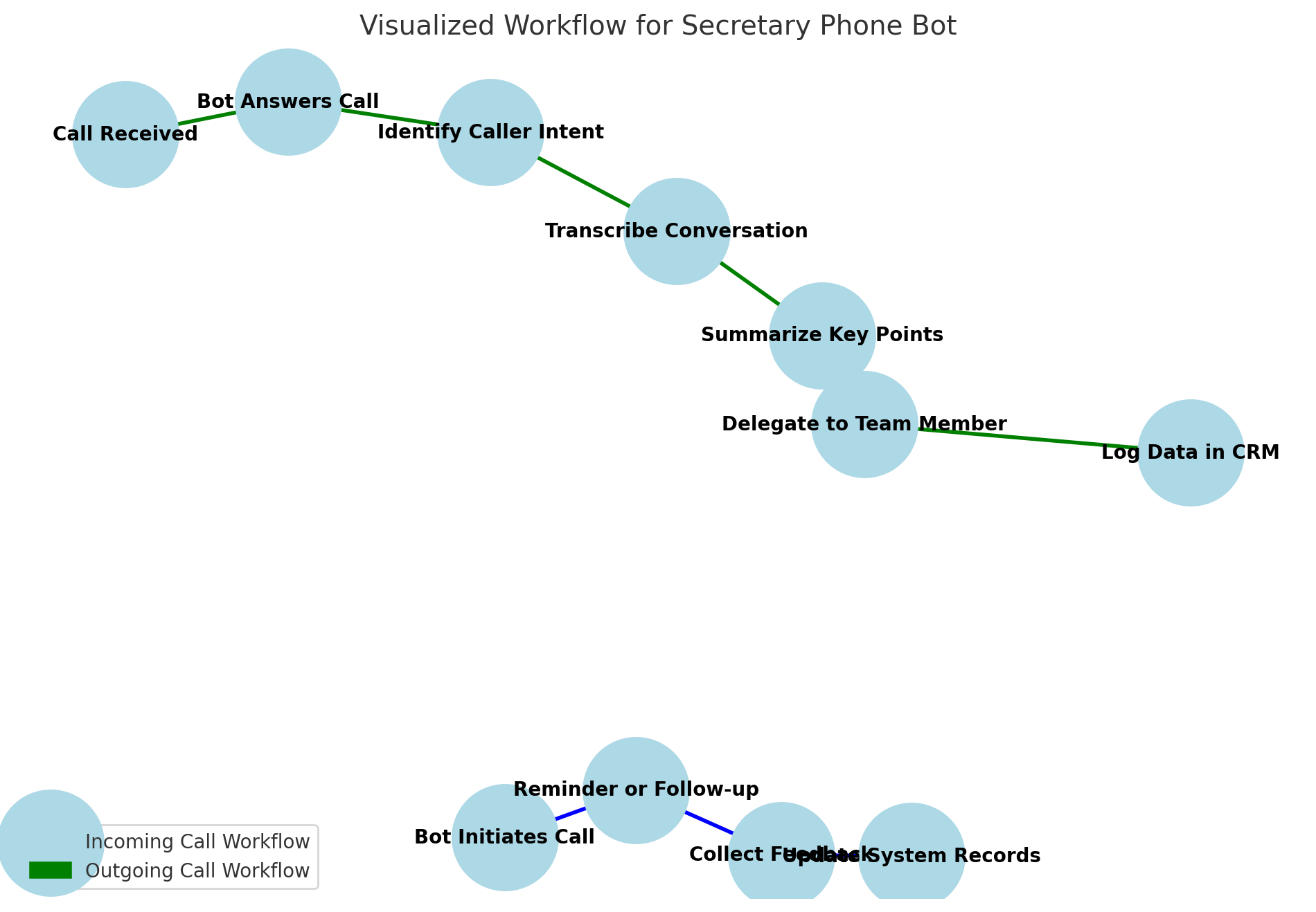 How a Secretary Phone Bot Can Transform Architecture Firms: Efficiency, Cost-Savings, and ROI